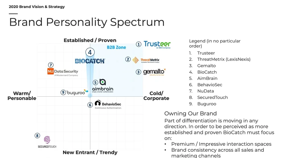 Brand personality spectrum plotting BioCatch and nine competitors across established/trendy and warm/cold axes.