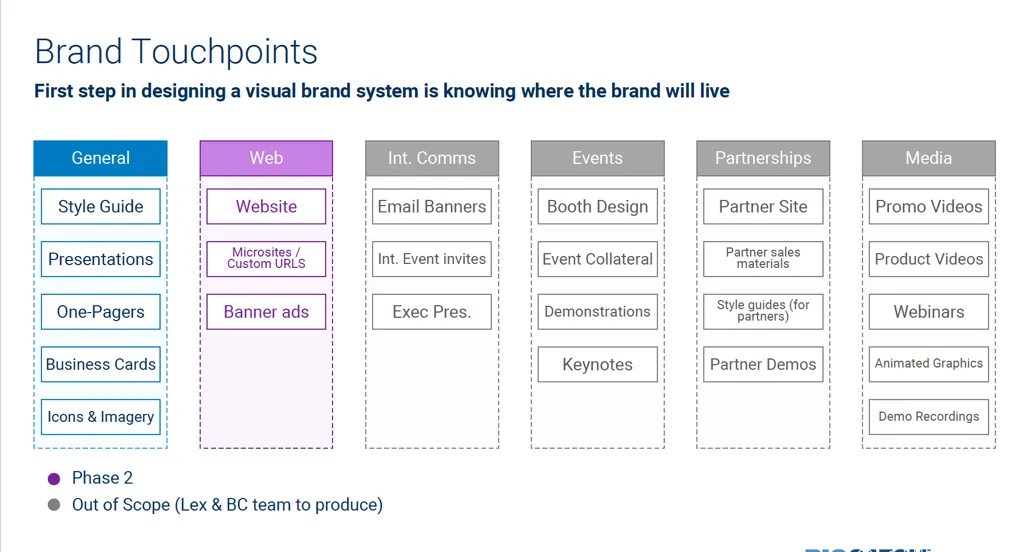 Brand touchpoints matrix covering general, web, internal comms, events, partnerships and media assets.