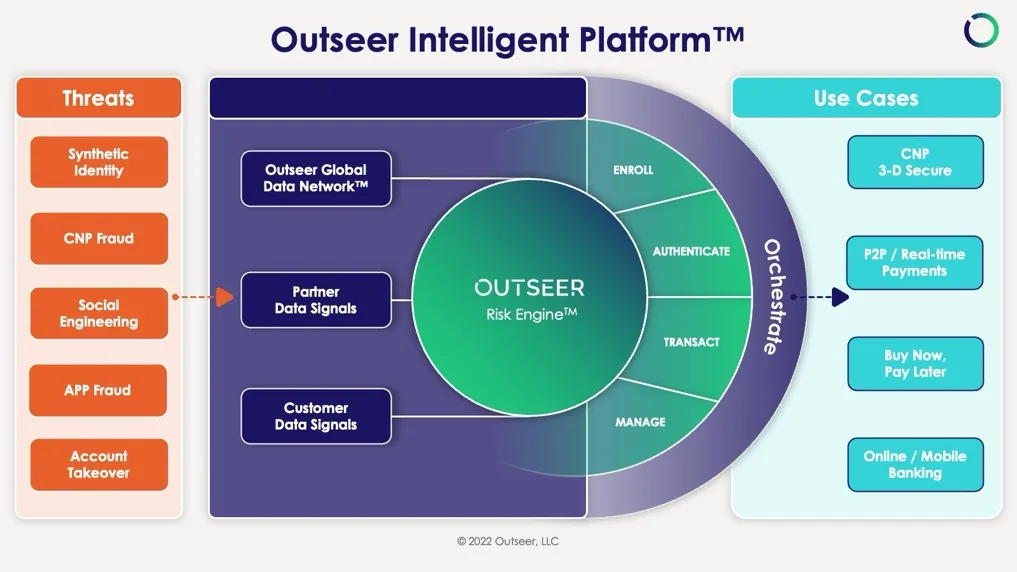 Outseer Intelligent Platform interactive marketecture graphic showing the Risk Engine, Global Data Network and product offerings.