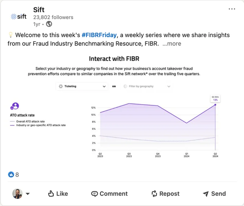 LinkedIn post for the recurring #FIBRFriday series showing account takeover attack rate benchmarks.