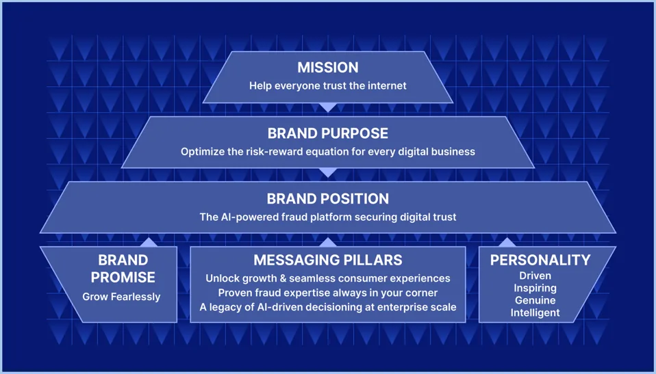 Sift brand and messaging pillars diagram covering mission, brand purpose, brand position, promise, pillars and personality.