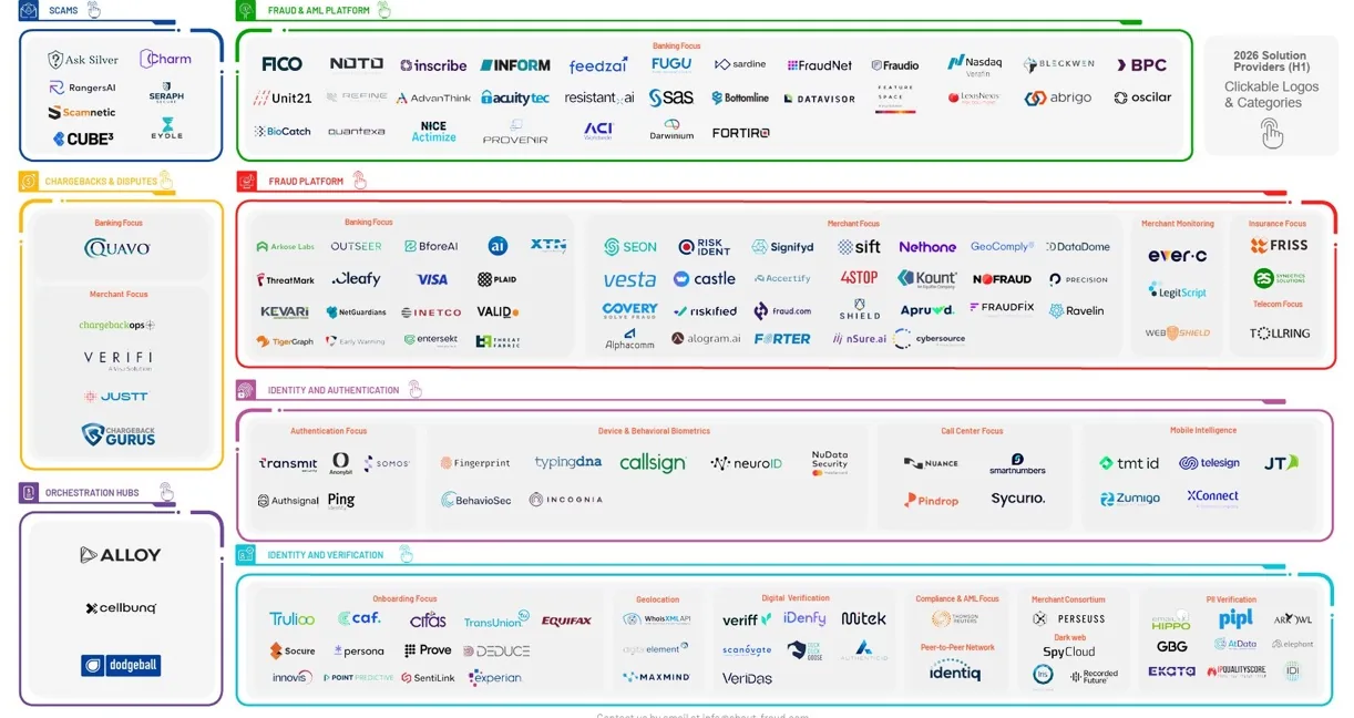 Data security market and fraud solution provider landscape diagram.