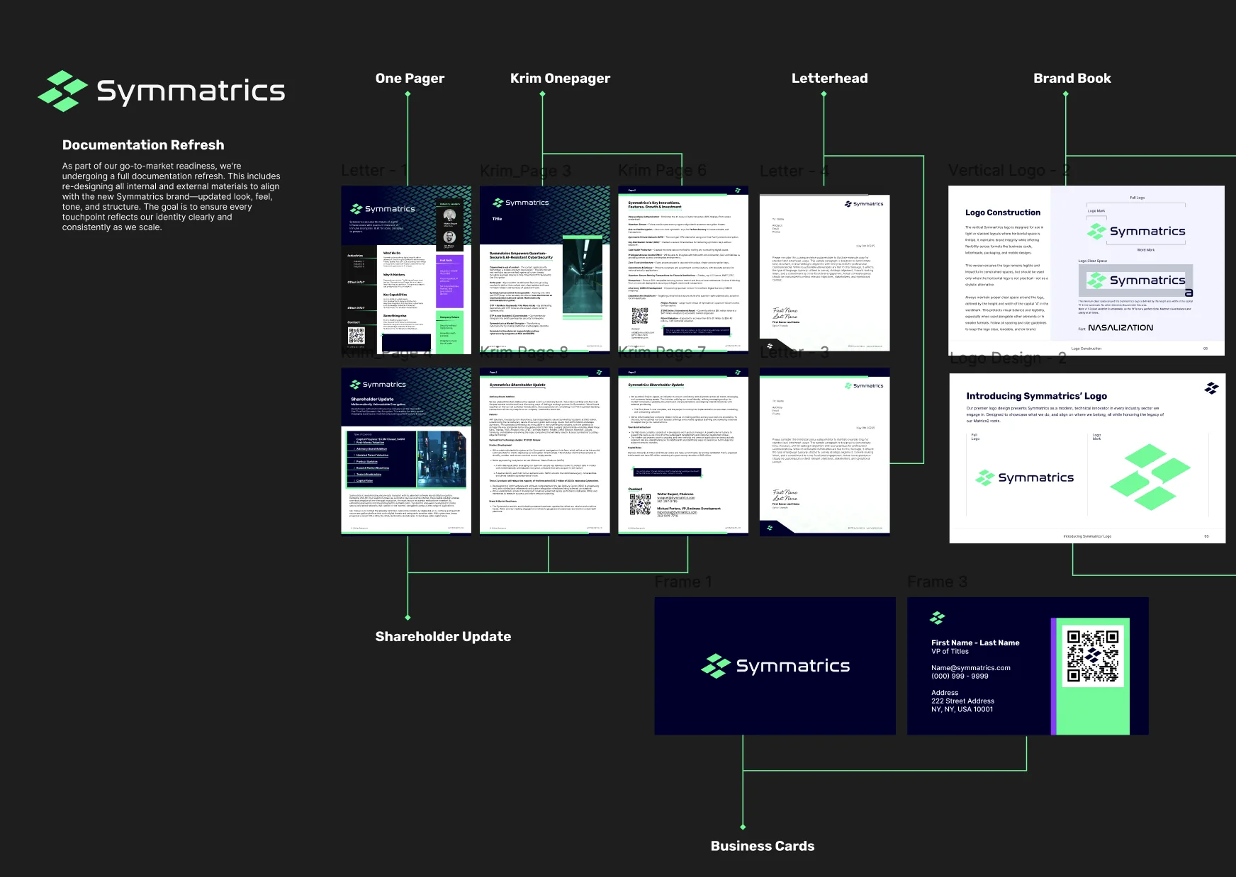 Documentation refresh board showing one-pagers, shareholder updates, letterhead, brand book, logo construction and business cards in the new identity.